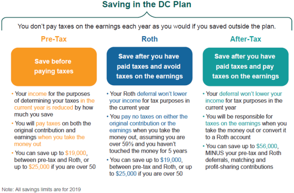 Saving in the DC Plan