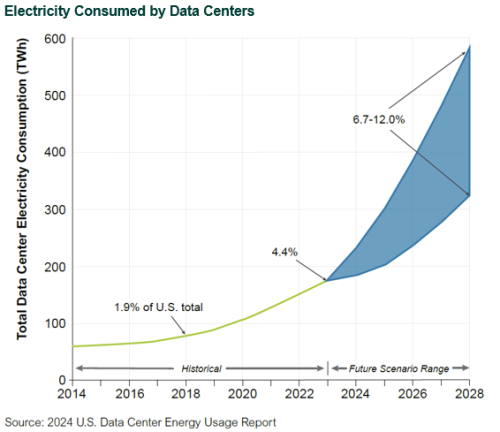 Electricity Consumed by Data Centers nuclear power