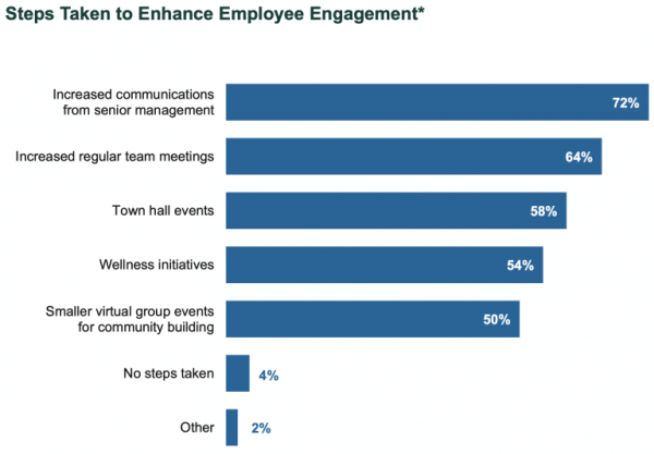 Steps Taken to Enhance Employee Engagement
