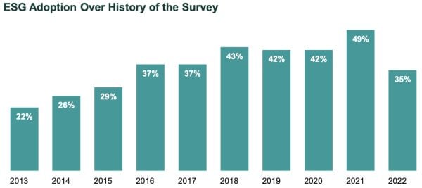 2022 esg survey