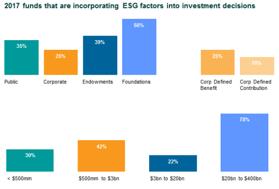 2017 funds that are incorporating ESG factors into investment decisions