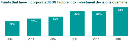 Funds that have incorporated ESG factors into investment decisions over time