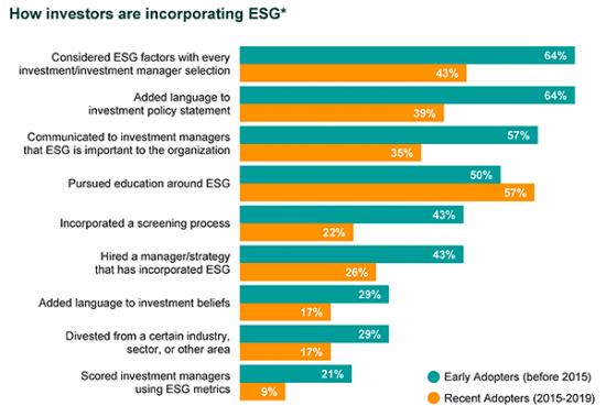 How investors are incorporating ESG