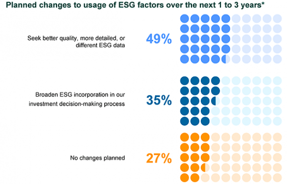 Planned changes to usage of ESG factors over the next 1 to 3 years