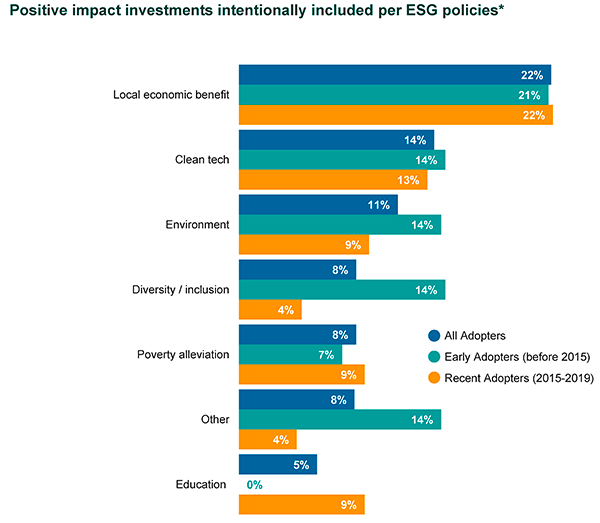 Positive impact investments intentionally included per ESG policies