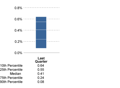Expense Ratio Expense Ratio