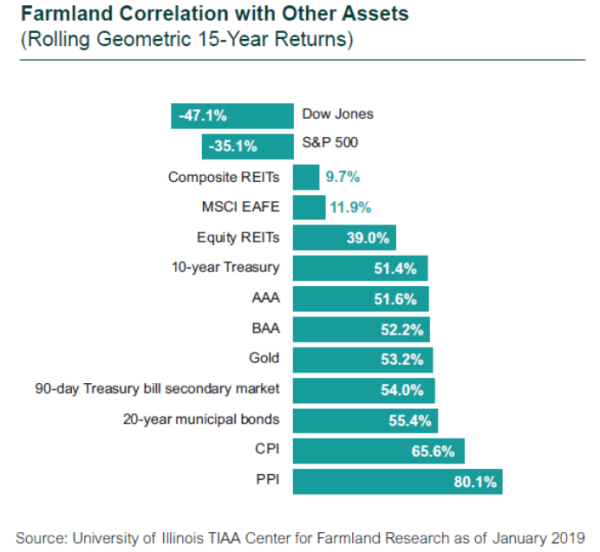 Farmland correlation with other assets