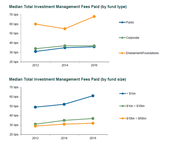 Median Total Investment Management Fees Paid (by fund type)