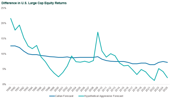 Forecast Difference equities model