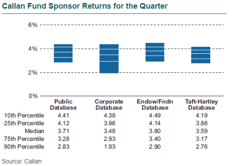 Callan Fund Sponsor Returns for the Quarter