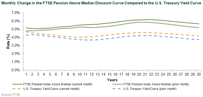 FTSE Pension Above Median Curve 10.22 discount rate
