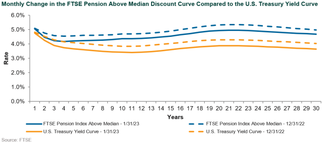 FTSE Pension Above Median Discount Curve 1.22 discount rate