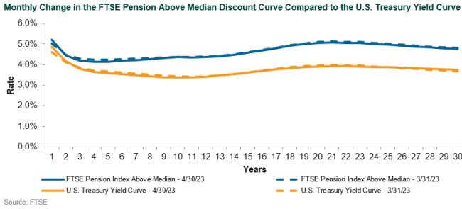 discount rate