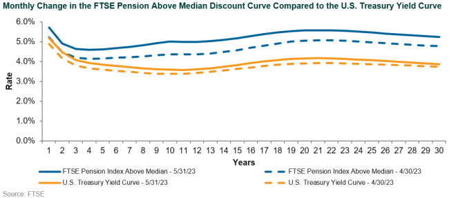 discount rate