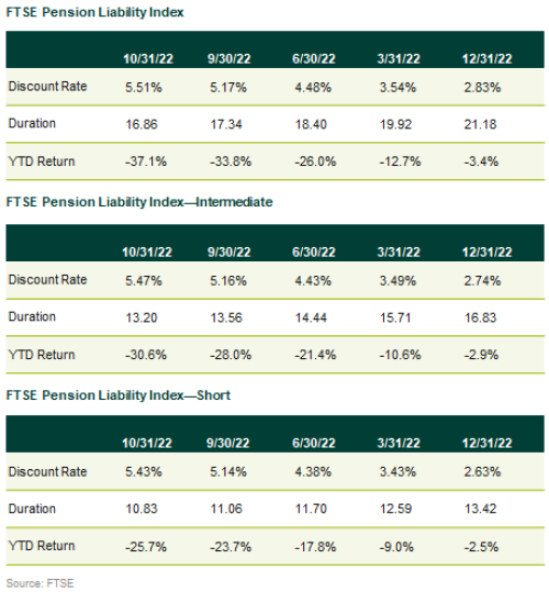 FTSE Pension Liability Index 10.22 discount rate