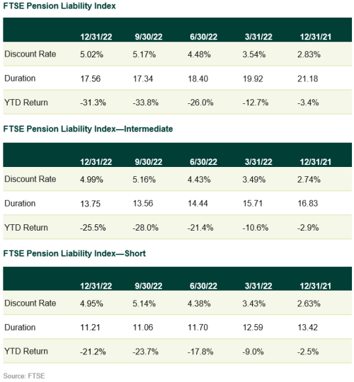 FTSE Pension Liability Index 12.22 discount rate