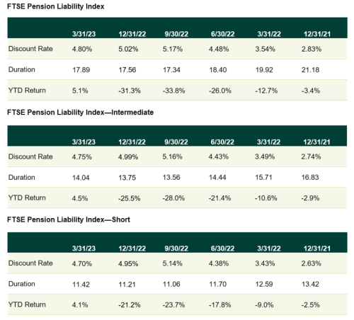 FTSE Pension Liability Index 3.23
