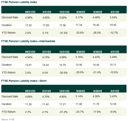 FTSE Pension Liability Index 5.23