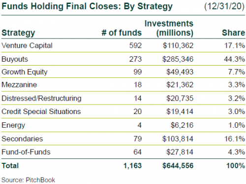 Funds Holding Final Closes by Strategy, 4Q20 Funds Holding Final Closes by Strategy, 4Q20