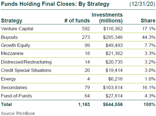 Funds Holding Final Closes by Strategy, 4Q20