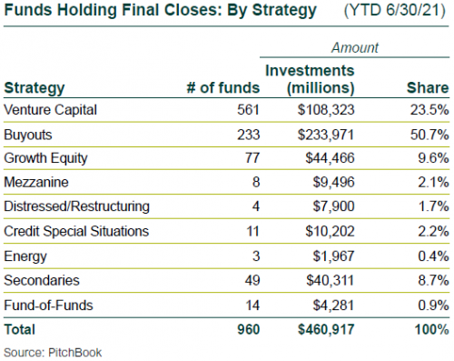 Funds Holding Final Closes by Strategy (YTD 6-30-21) Funds Holding Final Closes by Strategy (YTD 6-30-21)