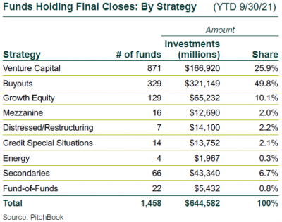 Funds Holding Final Closes by Strategy YTD 9.30.21 Funds Holding Final Closes by Strategy YTD 9.30.21