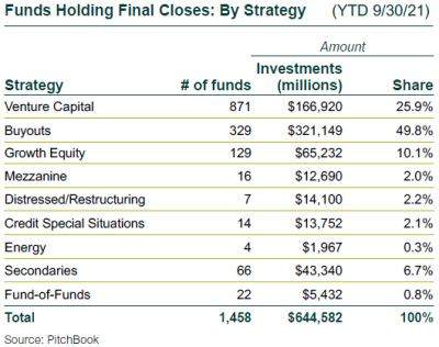 Funds Holding Final Closes by Strategy YTD 9.30.21