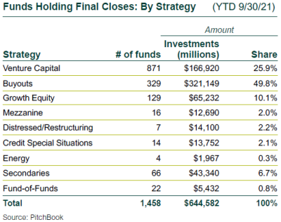 Funds Holding Final Closes by Strategy YTD 9.30.21 Funds Holding Final Closes by Strategy YTD 9.30.21