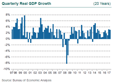 Quarterly Real GDP Growth