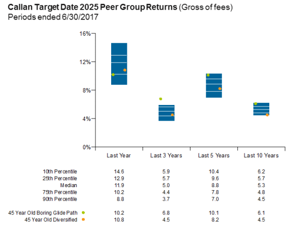 Callan Target Date 2025 Peer Group Returns