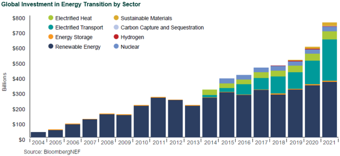 energy-transition investments