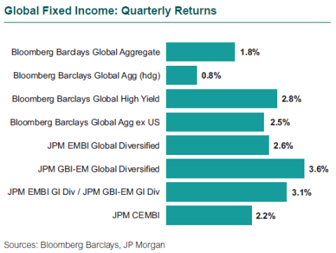 Global Fixed Income: Quarterly Returns