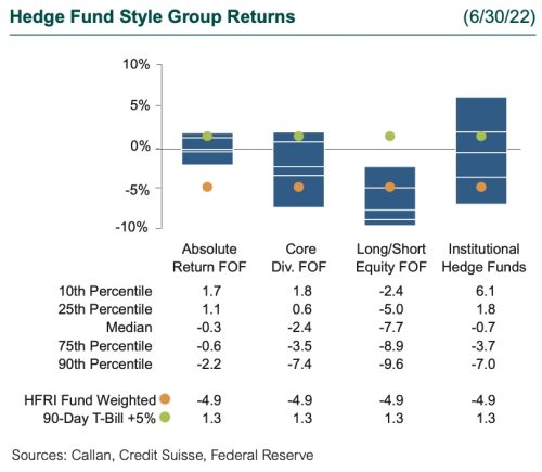2Q22 hedge fund performance