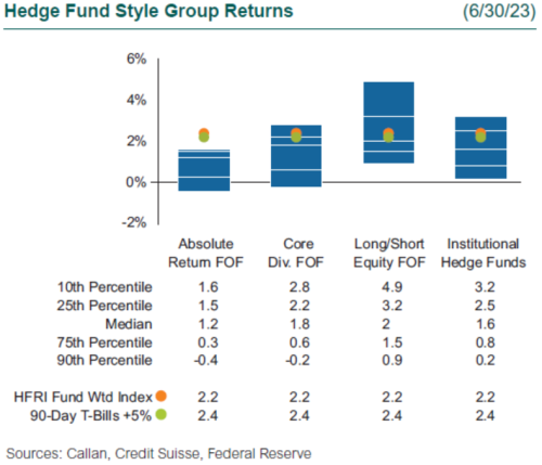 2q23 hedge fund performance