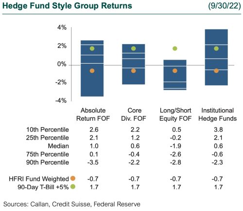 Hedge Fund Style Group Returns 3Q22 3q22 hedge fund performance