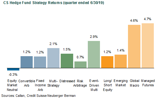 CS Hedge Fund Strategy Returns