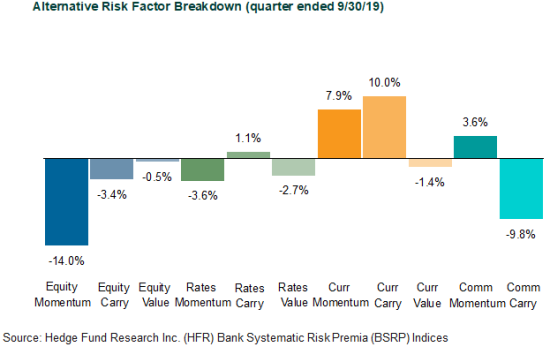 Alternative Risk Factor Breakdown