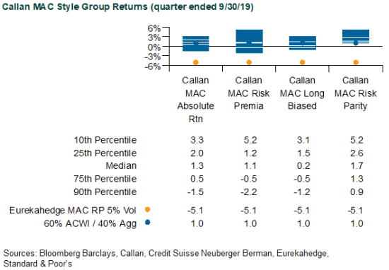 Callan MAC Style Group Returns