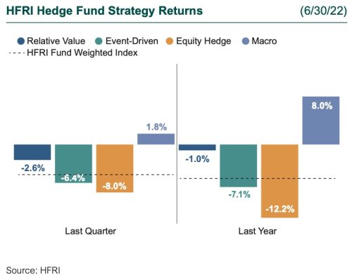 HFRI Hedge Fund Strategy Returns 2Q22 2Q22 hedge fund performance