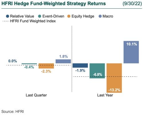 3Q22 hedge fund performance