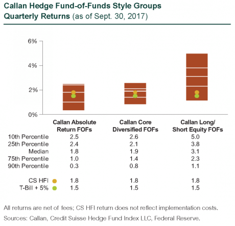 Callan Hedged Fund-of-Funds Style Groups Quarterly Returns (as of Sept. 30, 2017)