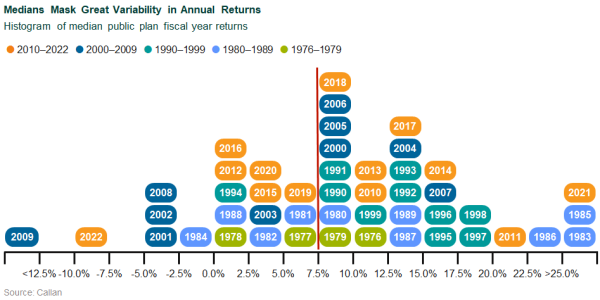 Histogram of median public plan fiscal year returns public db plan returns