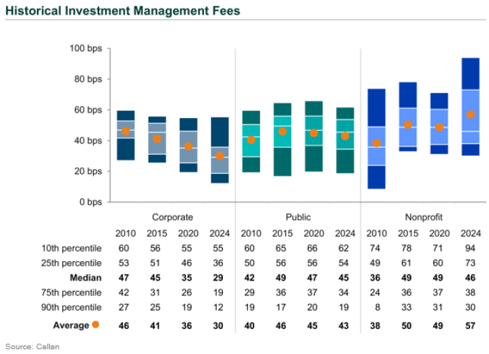 Historical Investment Management Fees Historical Investment Management Fees