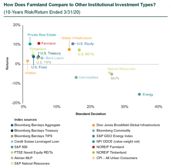 How does farmland compare to other institutional investment types How does farmland compare to other institutional investment types