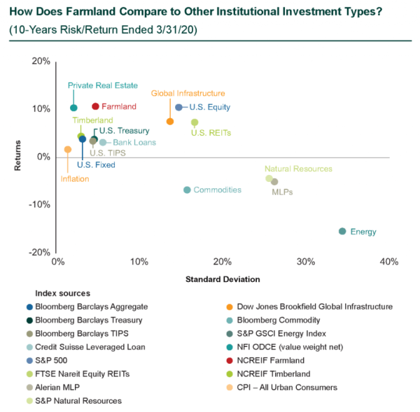 How does farmland compare to other institutional investment types