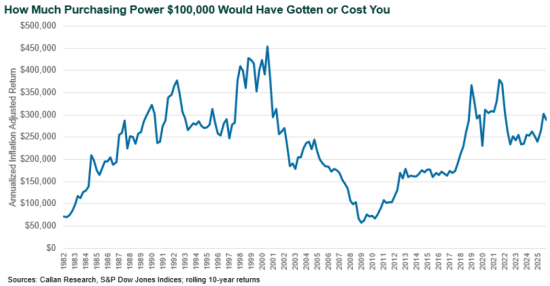 How Much Purchasing Power