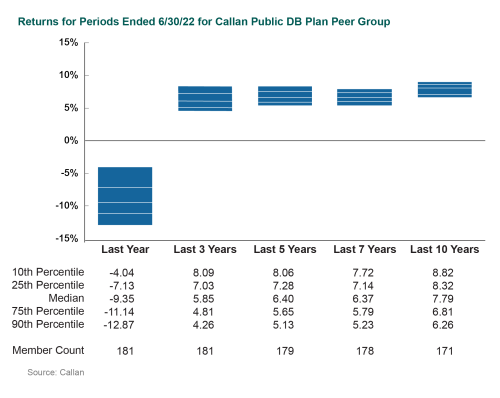 How plans – chartsv2_Returns for Periods public db plan returns