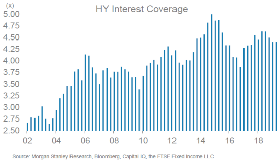 HY Interest Coverage