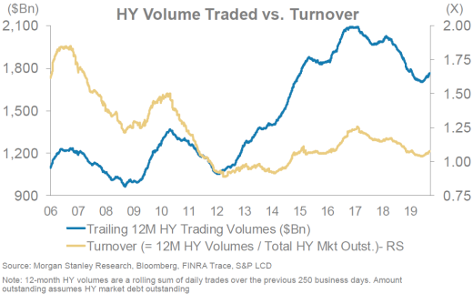 HY Volume Traded vs. Turnover