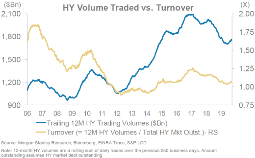 hyblog3 HY Volume Traded vs. Turnover